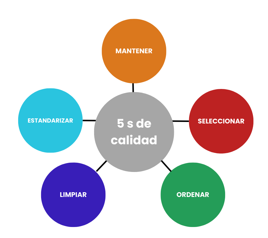 el método de las 5 s de la calidad en el lean manufacturing explicado en nuestro blog en español
