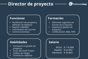 ¿Cuáles son las funciones y responsabilidades de un gestor de proyectos?