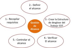 ¿Qué es el alcance en gestión de proyectos?