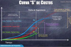 ¿Qué es la curva S en gestión de proyectos?