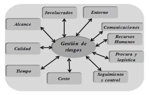 ¿Qué Es La Gestión De Riesgos En Gestión De Proyectos? - Lean ...