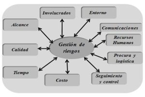 ¿Qué es la gestión de riesgos en gestión de proyectos?