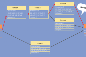 ¿Qué es un diagrama de red en gestión de proyectos?